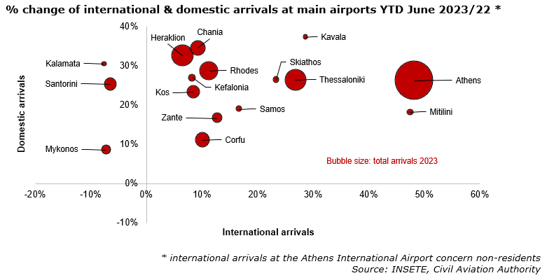 International & Domestic arrivals at main airports